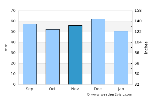 Görlitz average rain in November