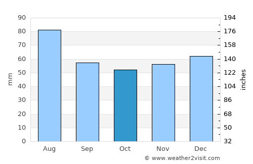 Görlitz average rain in October