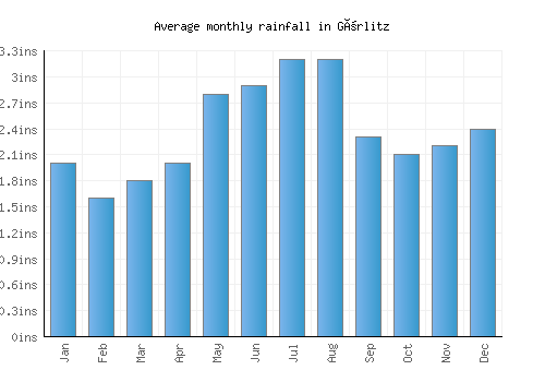 Görlitz monthly rainfall chart (inches)