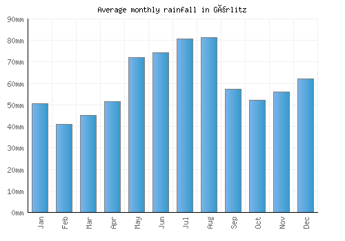 Görlitz monthly rainfall chart (mm)