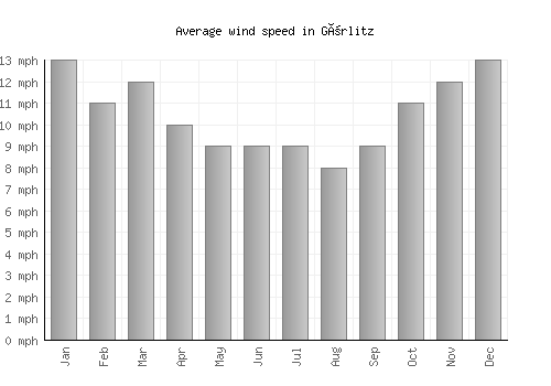 Görlitz average winspeed by month (mph)