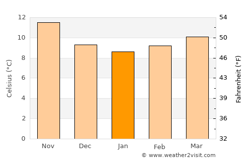 Elexalde Gorliz average temperature in January