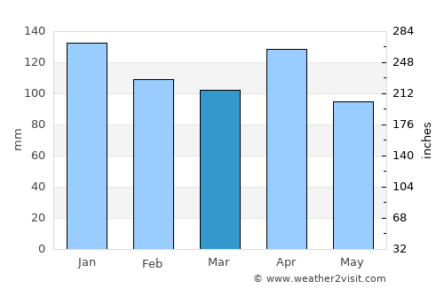Elexalde Gorliz average rain in March