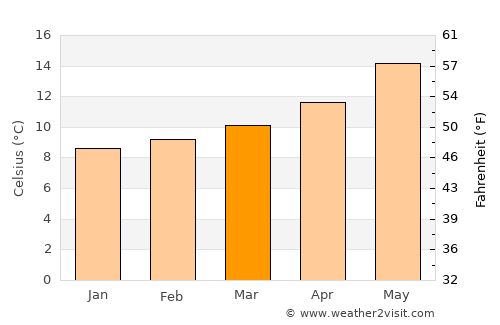 Elexalde Gorliz average temperature in March