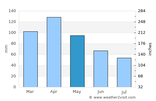 Elexalde Gorliz average rain in May