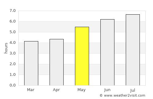 Elexalde Gorliz average rain in May