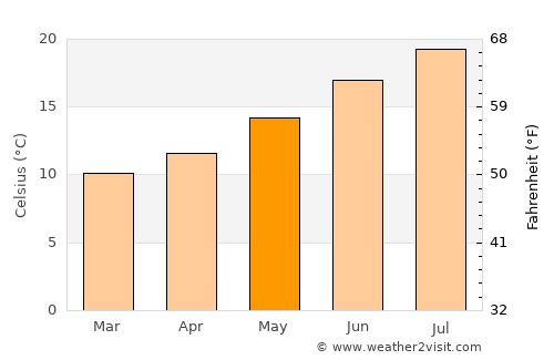 Elexalde Gorliz average temperature in May