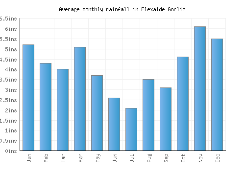 Elexalde Gorliz monthly rainfall chart (inches)