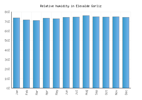 Elexalde Gorliz relative humidity averages