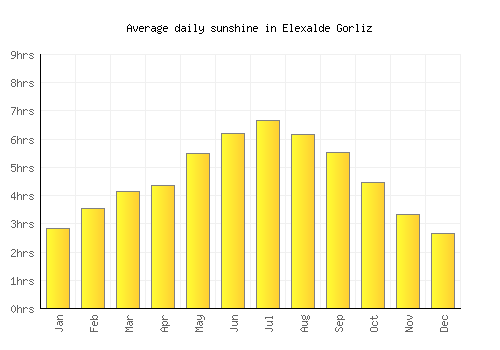 Elexalde Gorliz average daily sunshine chart
