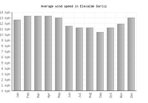 Elexalde Gorliz average winspeed by month (km/h)