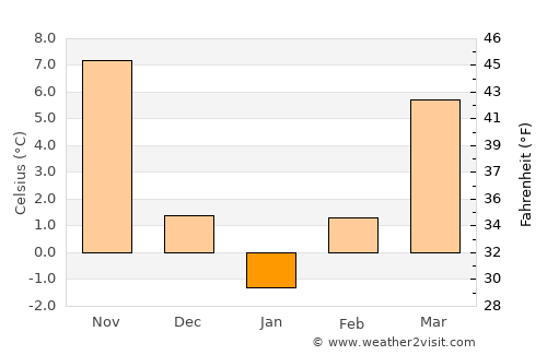 Gorna Oryakhovitsa average temperature in January