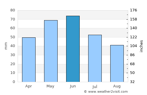 Gorna Oryakhovitsa average rain in June