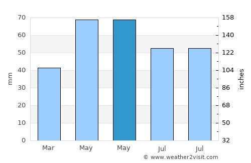 Gorna Oryakhovitsa average rain in May