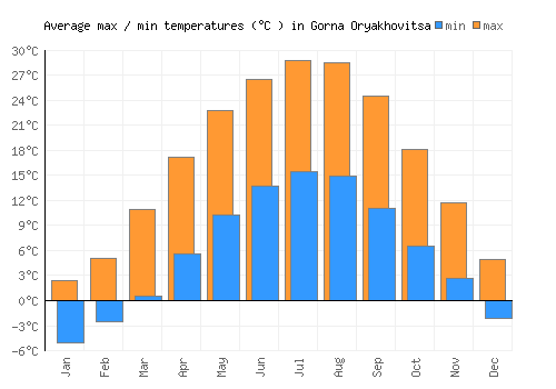 Gorna Oryakhovitsa average minimum / maximum temperatures (Celsius)