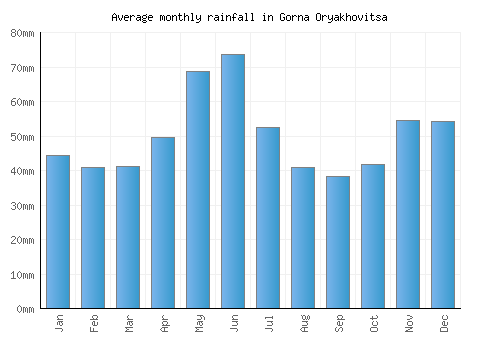 Gorna Oryakhovitsa monthly rainfall chart (mm)