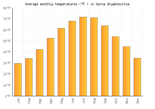 Gorna Oryakhovitsa average temperature chart (Fahrenheit)