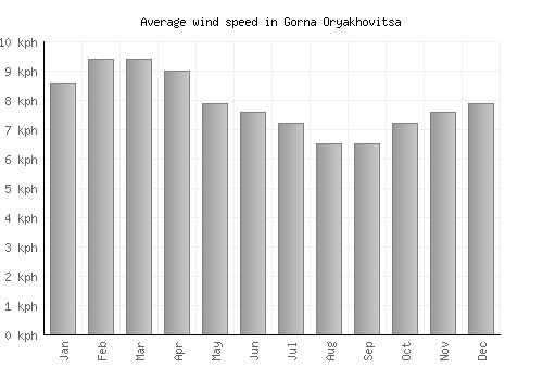 Gorna Oryakhovitsa average winspeed by month (km/h)