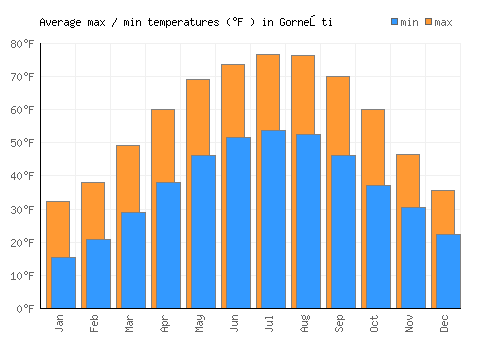 Gorneşti average minimum / maximum temperatures (Fahrenheit)