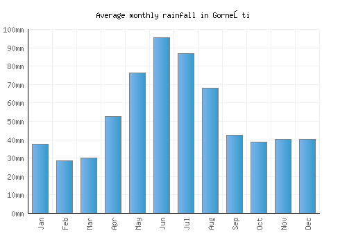 Gorneşti monthly rainfall chart (mm)