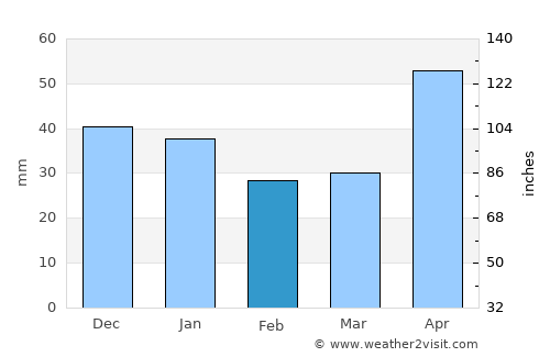 Gorneşti average rain in February
