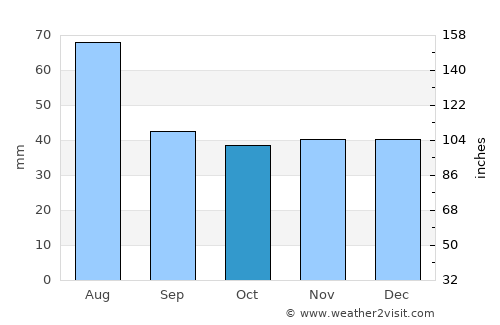 Gorneşti average rain in October