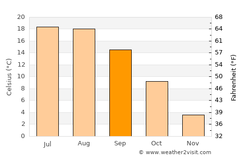 Gorneşti average temperature in September