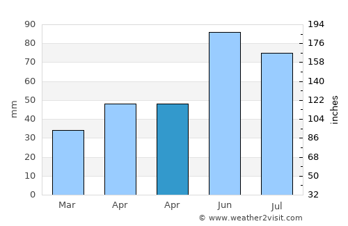 Gornet-Cricov average rain in April