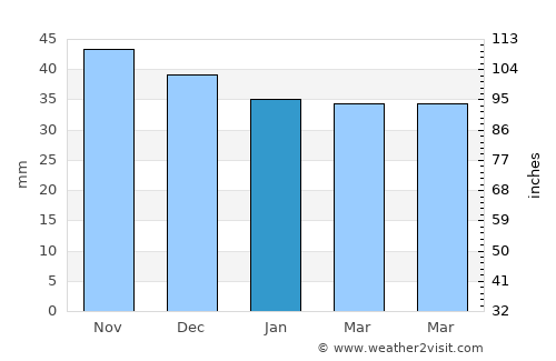 Gornet-Cricov average rain in January