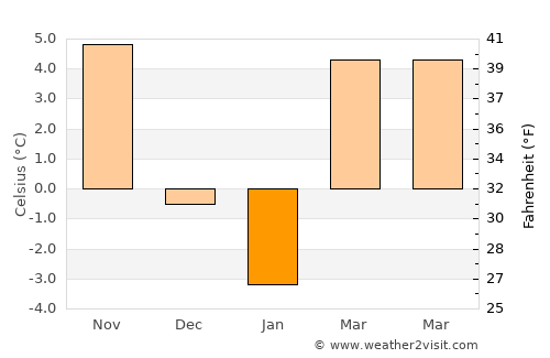 Gornet-Cricov average temperature in January