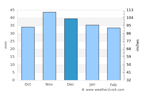 Gornet average rain in December