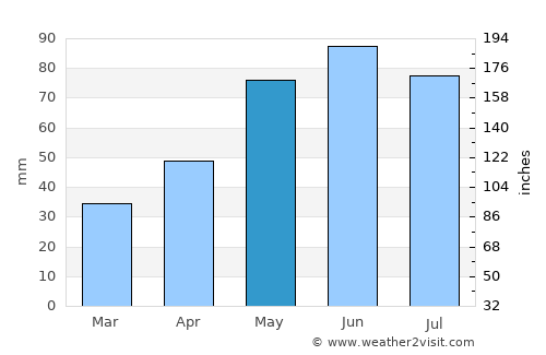 Gornet average rain in May