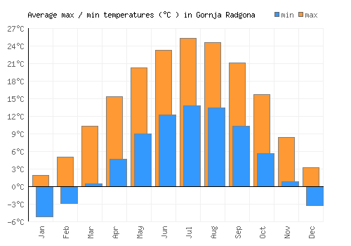 Gornja Radgona average minimum / maximum temperatures (Celsius)