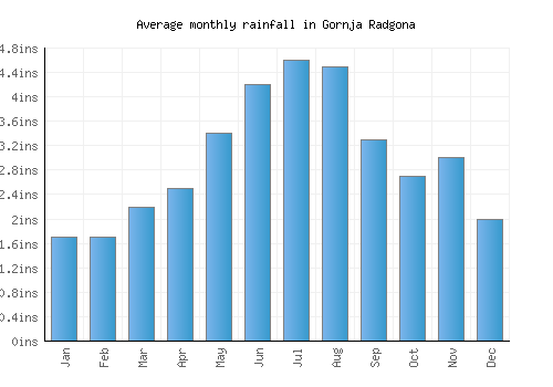 Gornja Radgona monthly rainfall chart (inches)