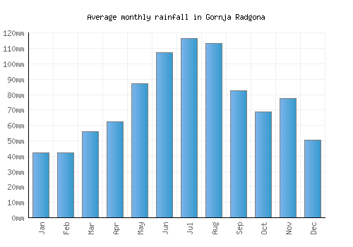 Gornja Radgona monthly rainfall chart (mm)