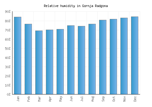Gornja Radgona relative humidity averages
