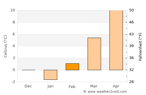 Gornja Radgona average temperature in February
