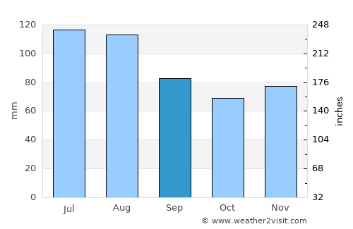 Gornja Radgona average rain in September