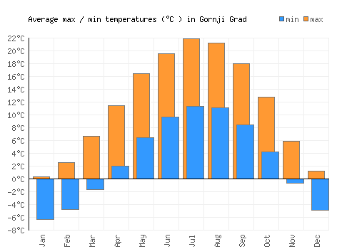 Gornji Grad average minimum / maximum temperatures (Celsius)