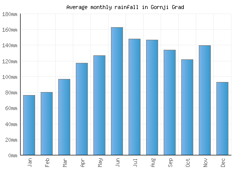 Gornji Grad monthly rainfall chart (mm)