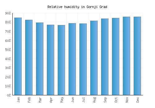 Gornji Grad relative humidity averages