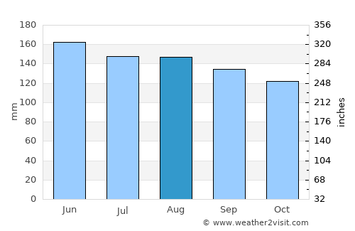 Gornji Grad average rain in August