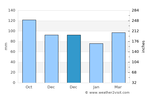 Gornji Grad average rain in December