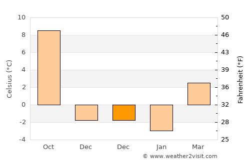 Gornji Grad average temperature in December