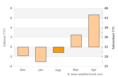 Gornji Grad average temperature in February