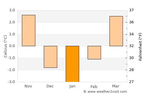 Gornji Grad average temperature in January