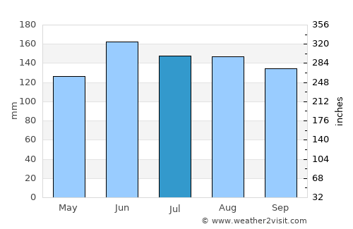 Gornji Grad average rain in July