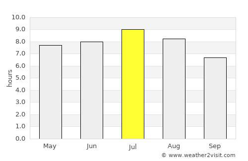 Gornji Grad average rain in July