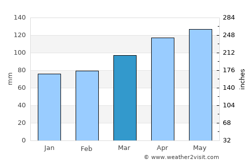 Gornji Grad average rain in March