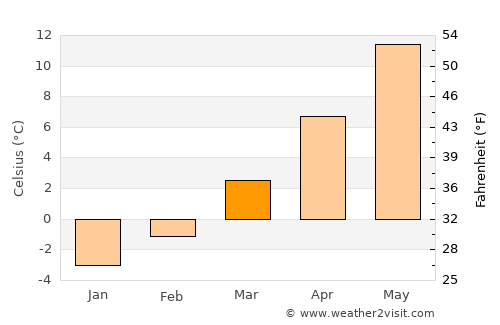 Gornji Grad average temperature in March
